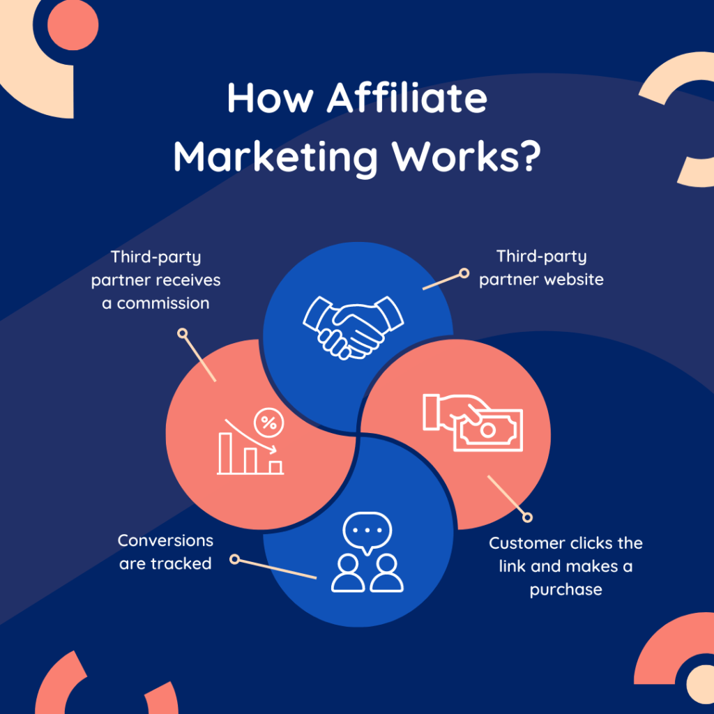 Affiliate Marketing: A Comprehensive Guide